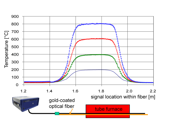 Verteilung der Temperaturprofile von goldbeschichteter Glasfaser im Ofen gemessen mit Rayleigh-Streuung und OFDR-Technologie.