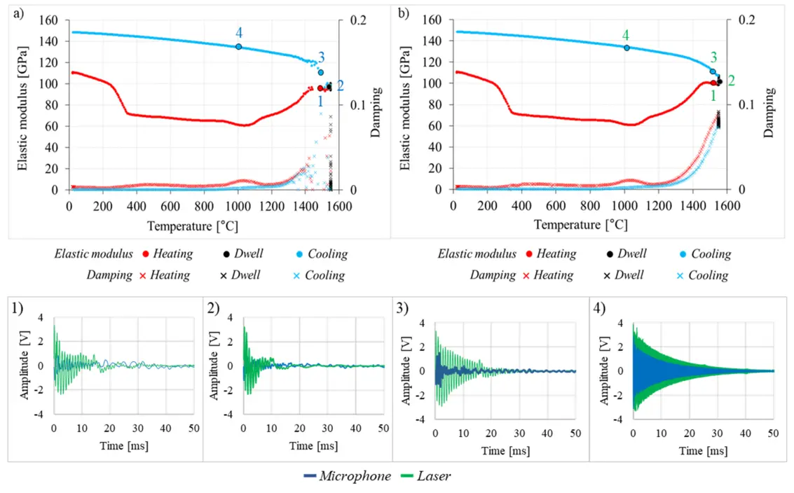 Diagramme zum Vergleich von Elastizitätsmodul und Signalqualität von akustischem Sensor und LDV über die Temperatur