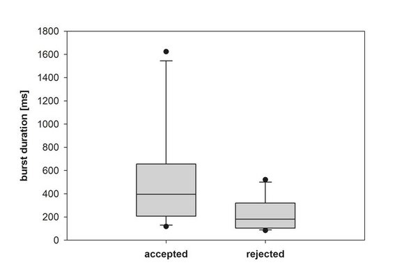Burst length of accepted and rejected males