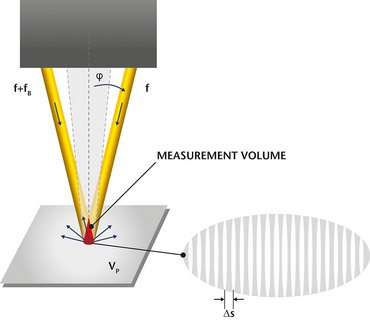 Measurement principle of the laser Doppler velocimetry Measurement principle of the laser Doppler velocimetry