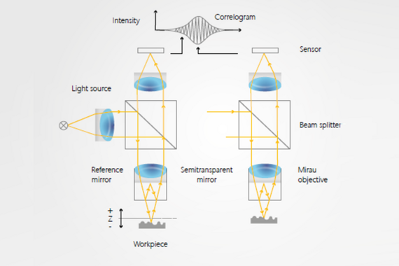 White-light interferometry or coherence scanning interferometry measurement principle and setup based on Michelson interferometry White-light interferometry or coherence scanning interferometry measurement principle and setup based on Michelson interferometry