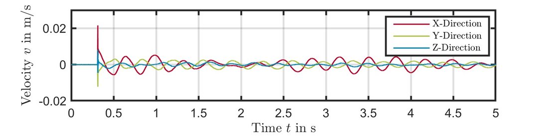 Time signals of the measured surface velocity with QTec