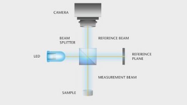 Principle of the white-light interferometry Principle of the white-light interferometry
