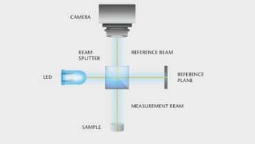 Principle of the white-light interferometry
