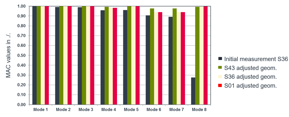 Deviation of MAC values between corrected and imported geometry