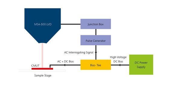 Sample analysis setup for controlling the AC and DC bias voltages during measurements