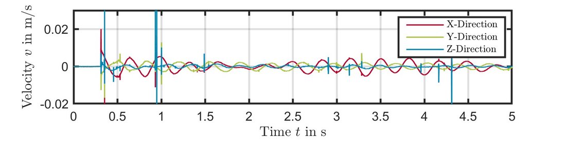 Time signals of the measured surface velocity without QTec