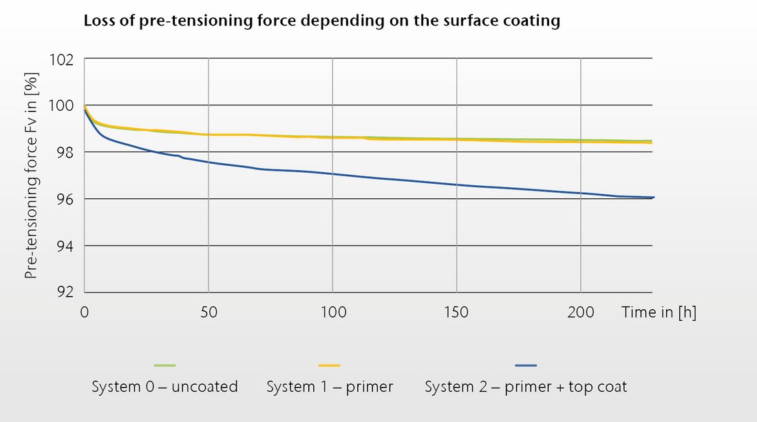 The loss of pre-tensioning force decreases depending on the surface coating.