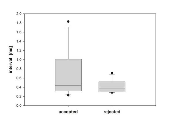 Interval length of accepted and rejected males