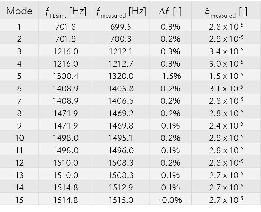 FE model correlation of a blisk | 3D scanning laser Doppler vibrometry ...