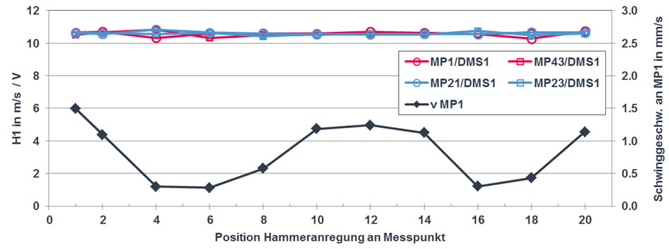 Übertragungsfunktion Mode 1 H1, Schwinggeschwindigkeit über der Balkenlänge